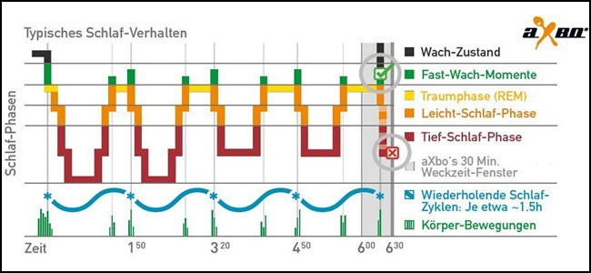 aXbo Schlafphasenwecker Schlaf-Phasen Funktionsweise
